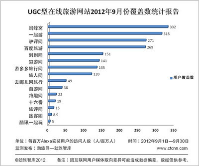 劲旅咨询:2012年9月中国UGC型在线旅游网站和产品用户覆盖数排名Top | 中文互联网数据研究资讯中心-199IT